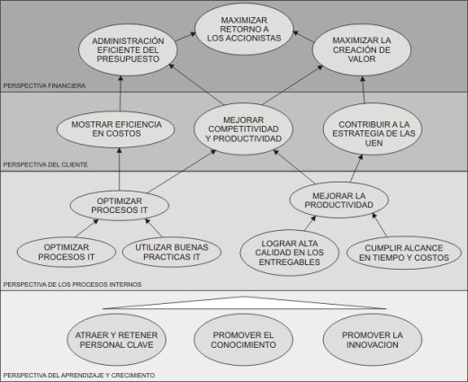 Mapa estrat&eacute;gico gen&eacute;rico IT